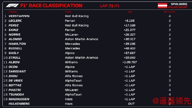 2023年F1奥地利大奖赛正式比赛成绩表